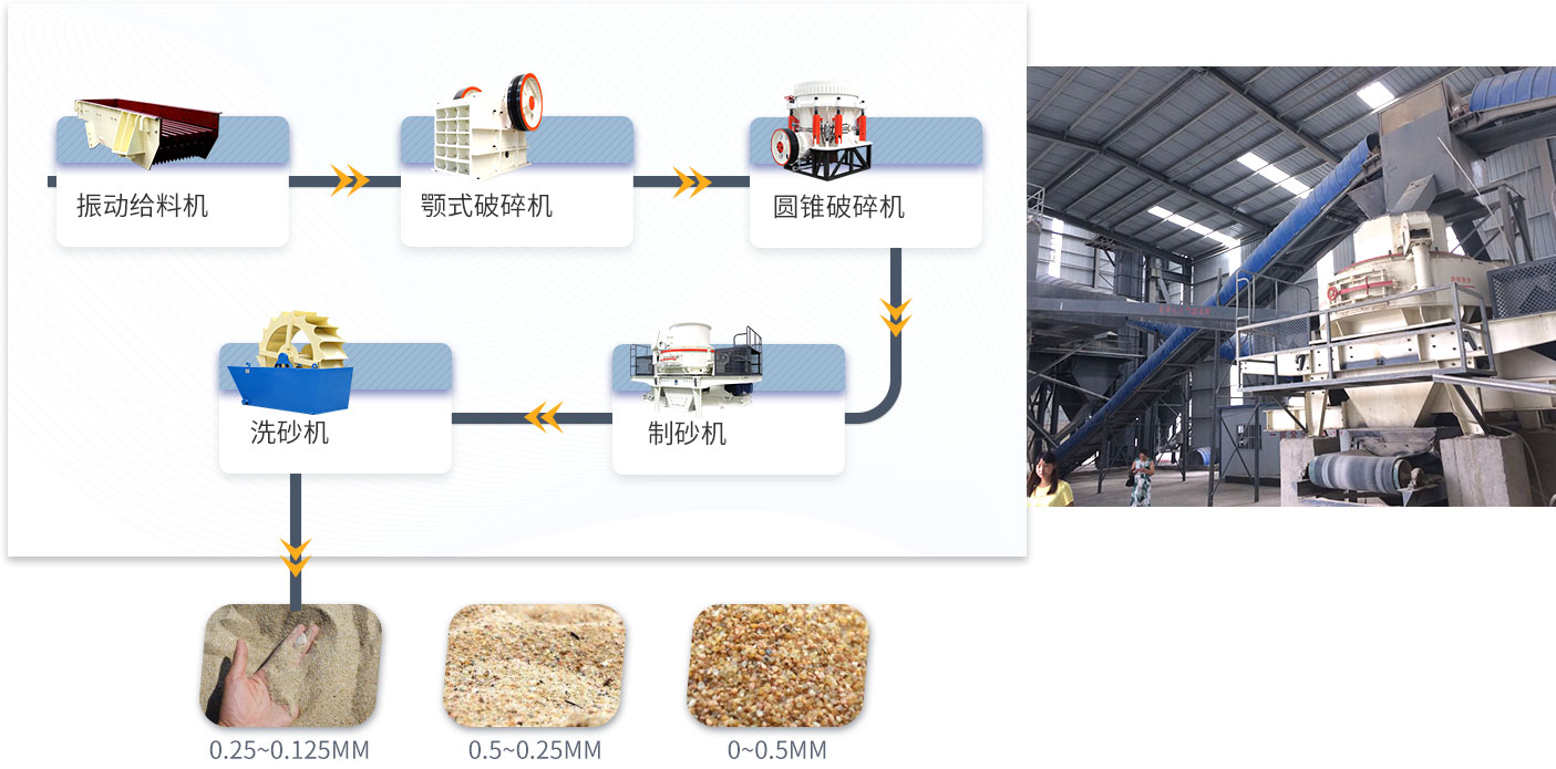 制砂流程圖